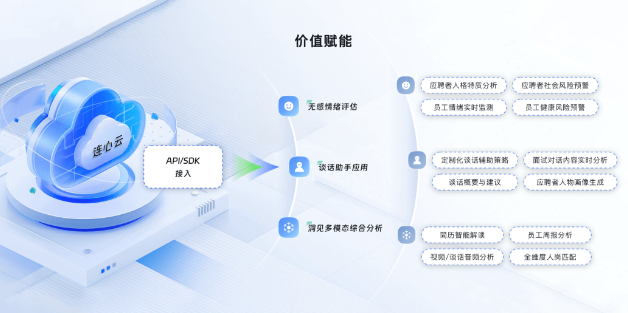 企业如何早期识别员工风险？？连信数字“连心云”给出解决方案(图2)